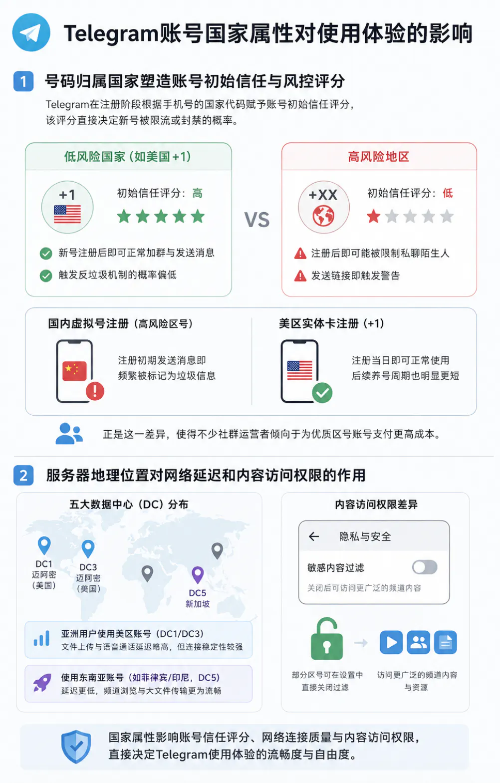 telegram账号国家属性的区别