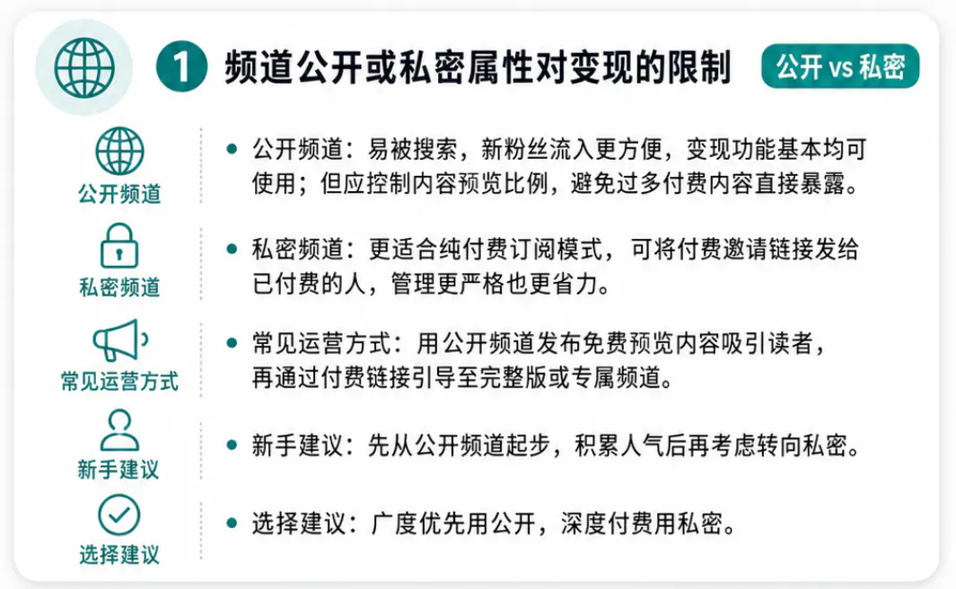频道公开或私密属性对变现的限制