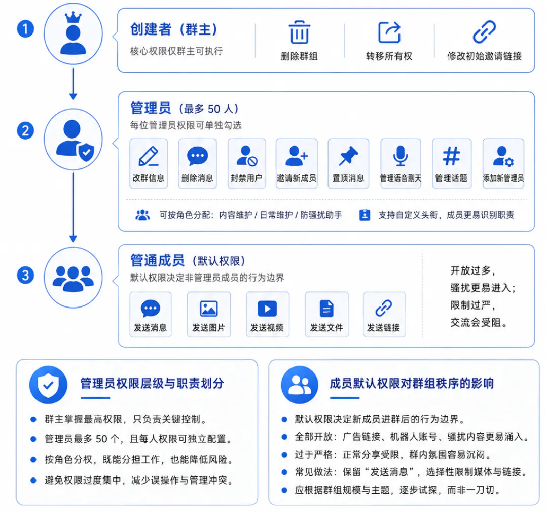 管理员权限层级与职责划分