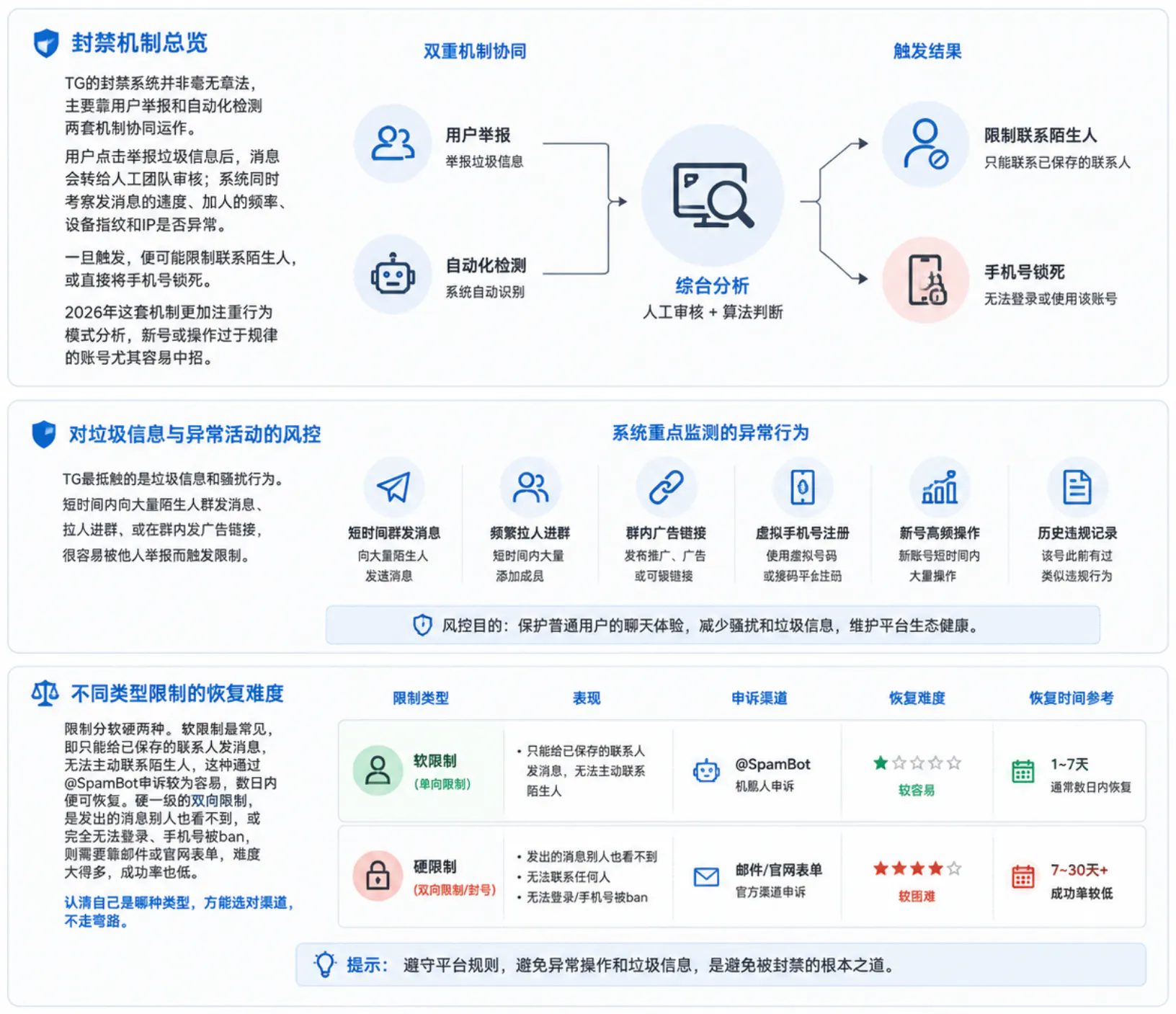 TG账号封禁机制解析