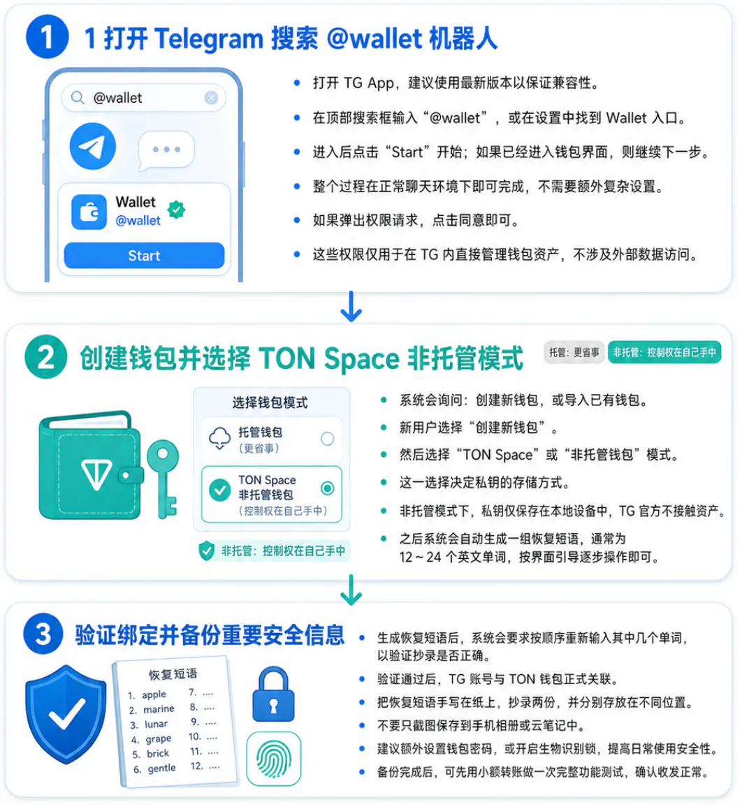 Telegram账号绑定TON钱包的操作流程