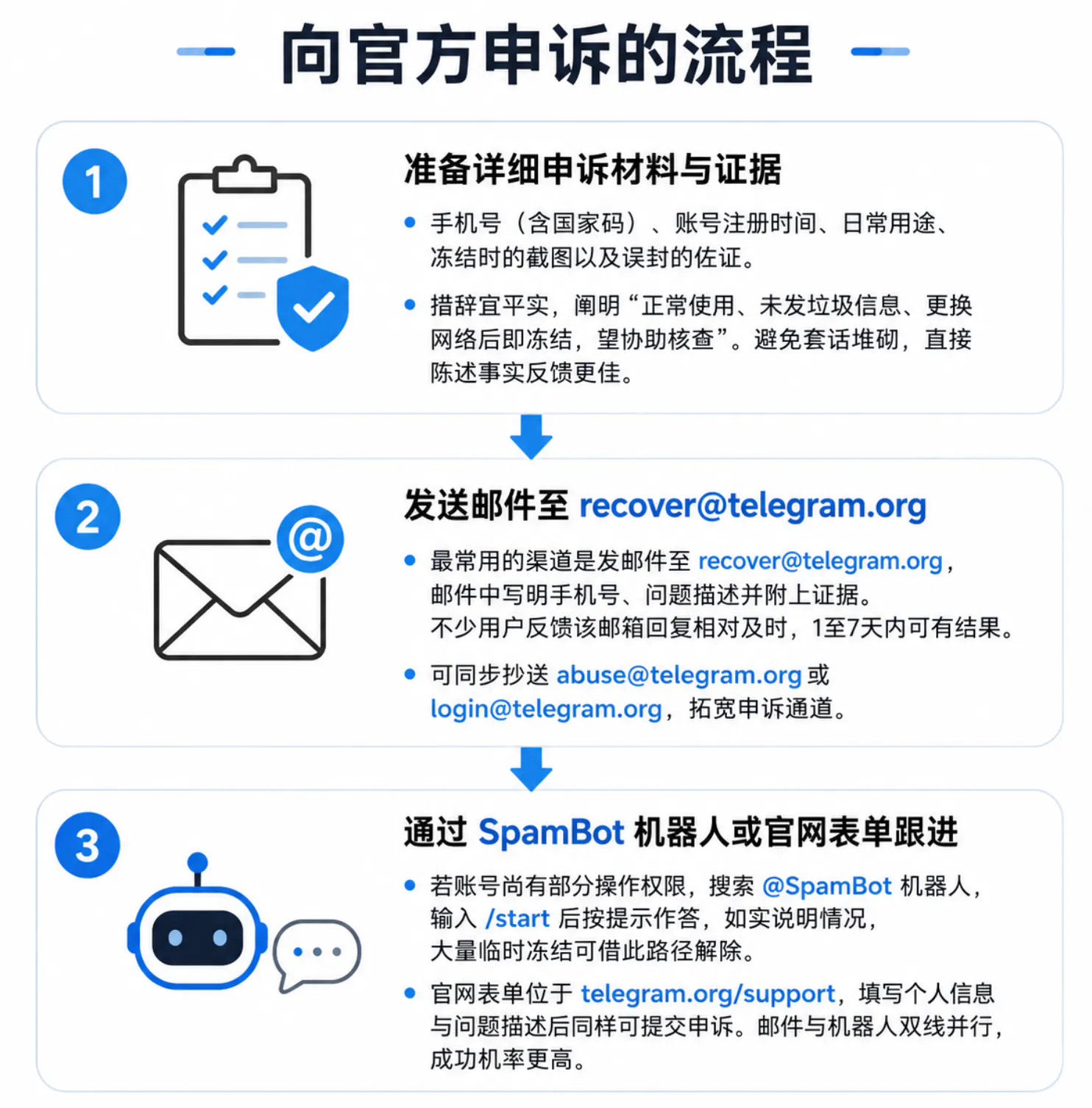 官方申诉流程