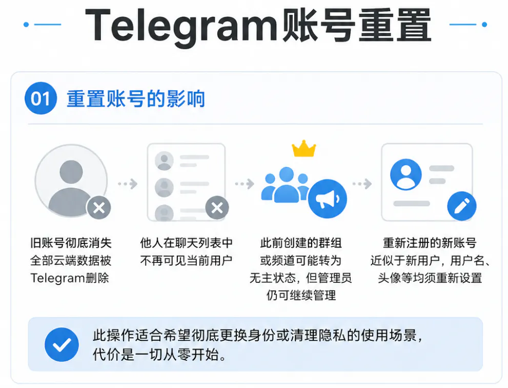 TG重置账号的影响