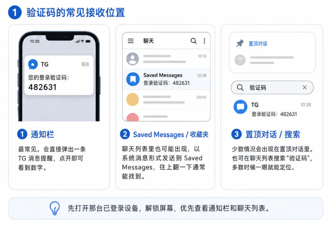 验证码的常见接收位置