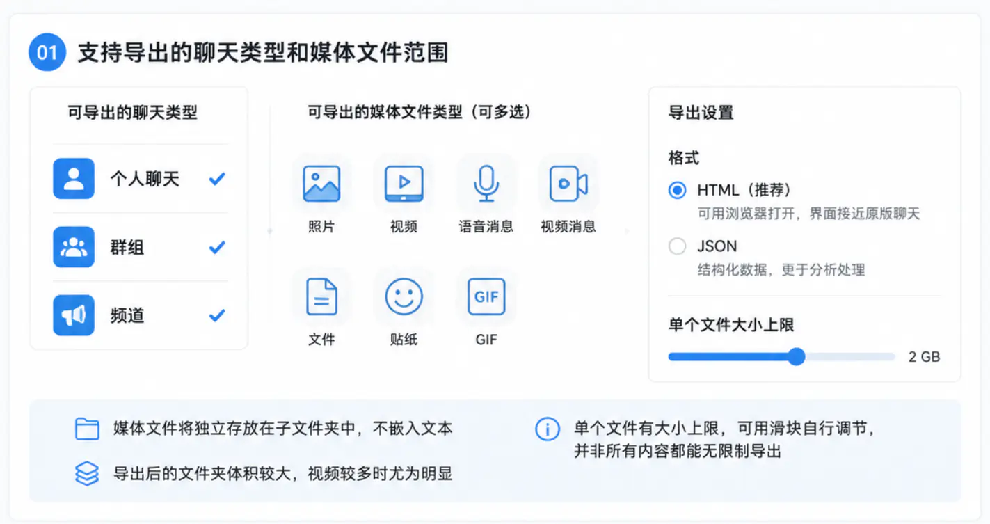 支持导出的聊天类型和媒体文件范围