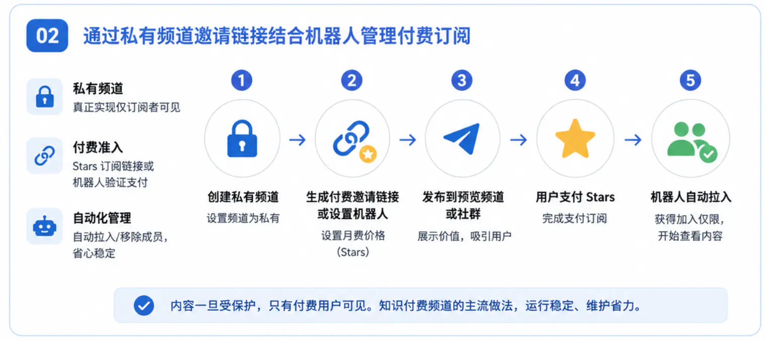 通过私有频道邀请链接结合机器人管理付费订阅