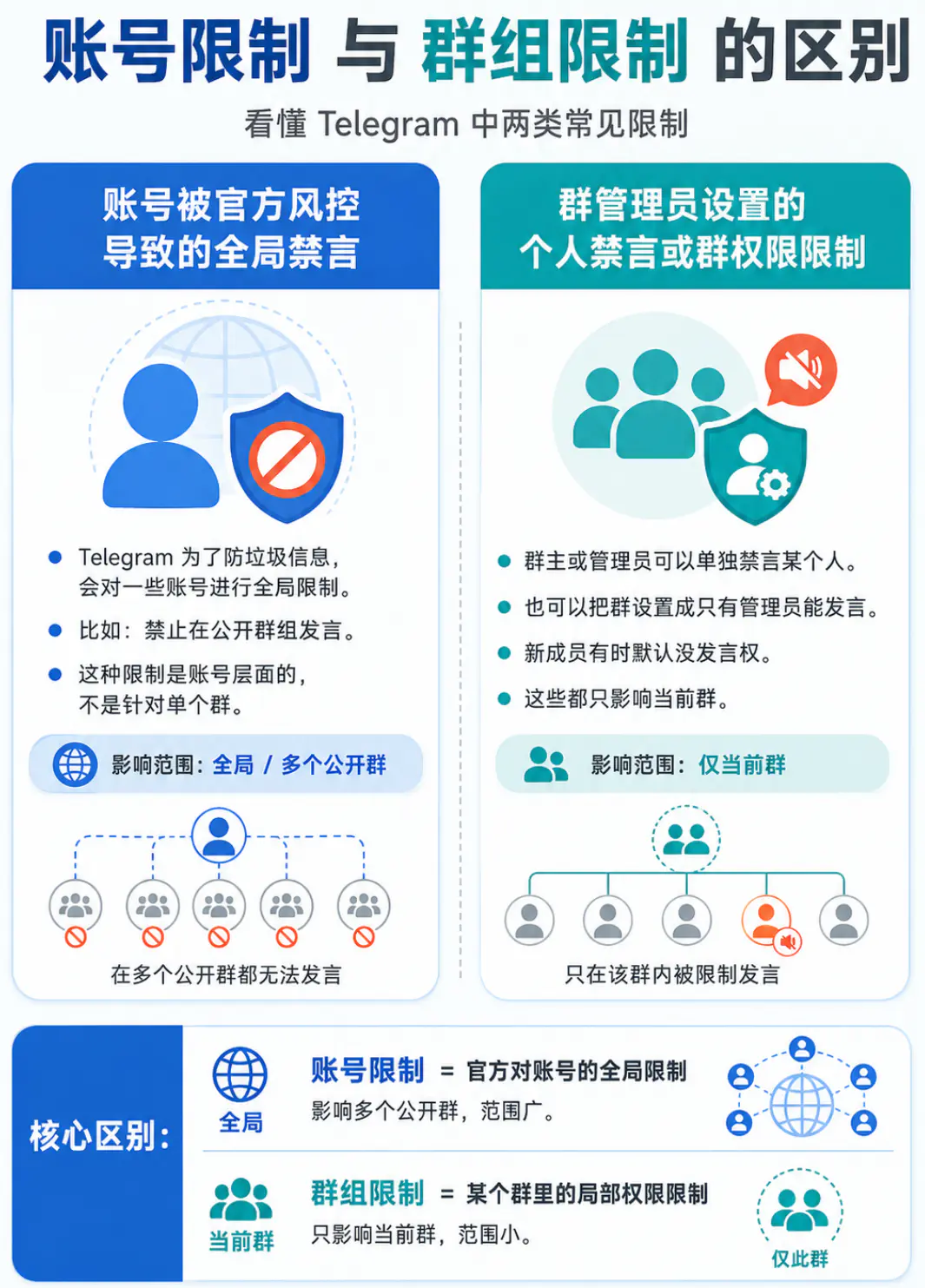 账号限制与群组限制的区别