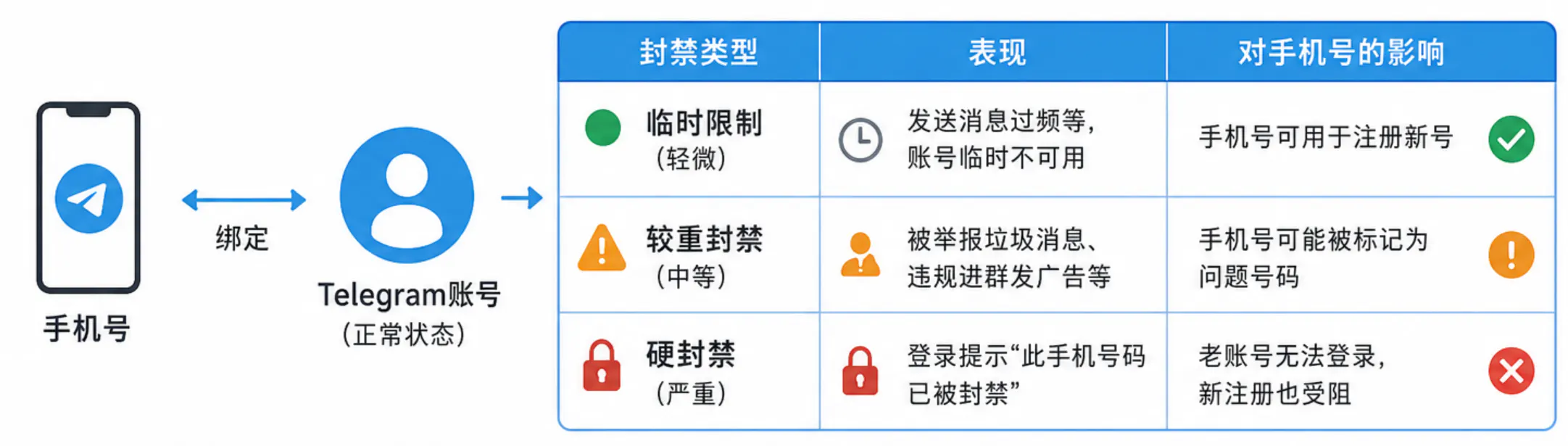 Telegram封禁账号对手机号的不同影响