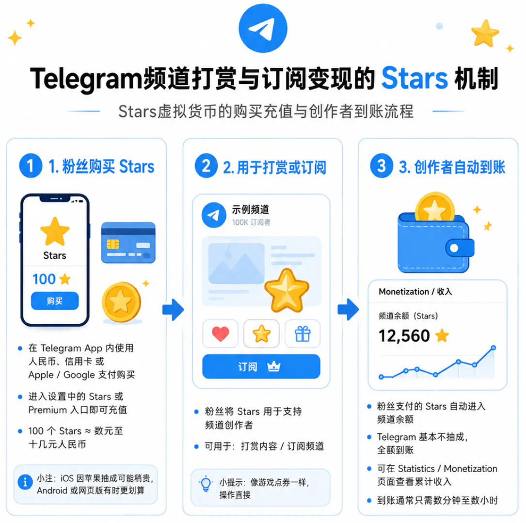 Telegram频道打赏与订阅机制