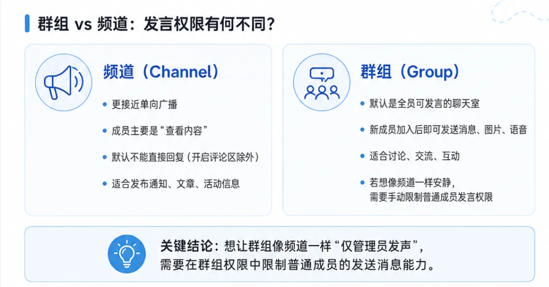 群组与频道在发言权限上的差异