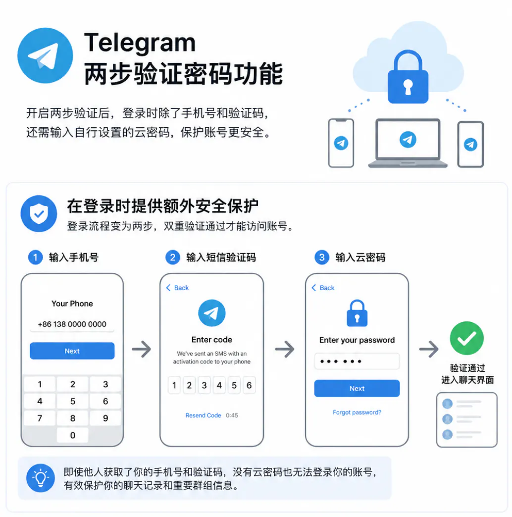 Telegram的两步验证密码功能