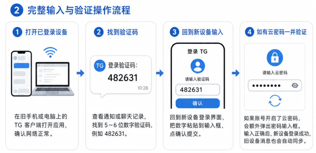 完整输入与验证操作流程