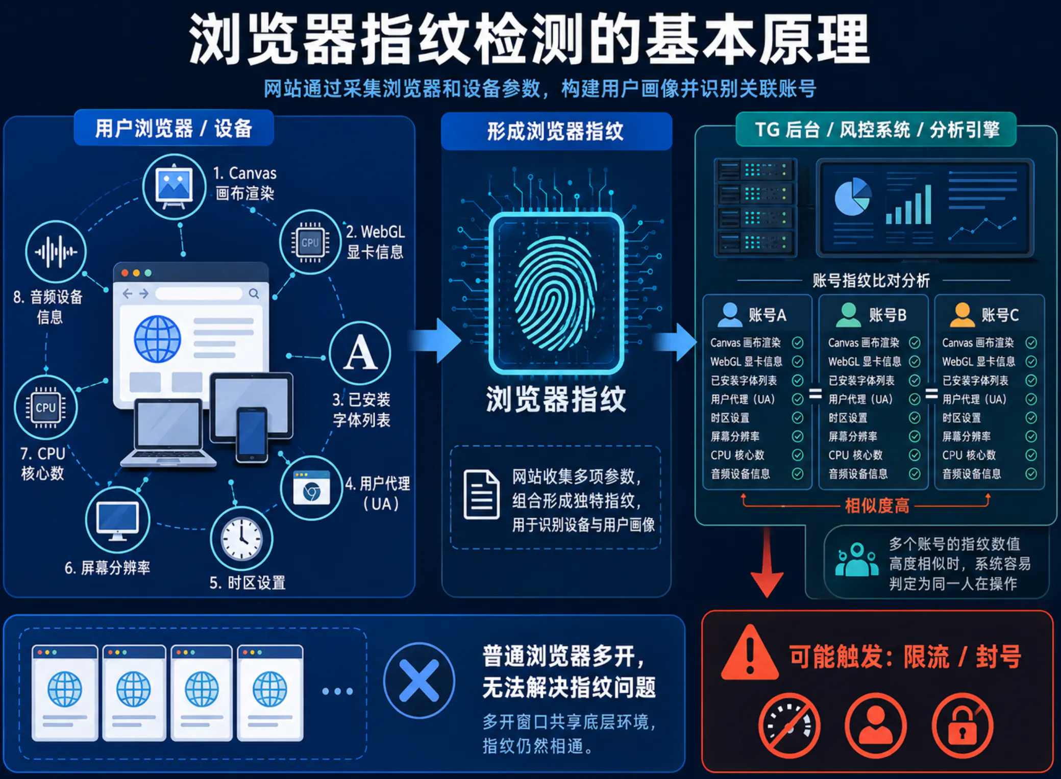 浏览器指纹检测的基本原理