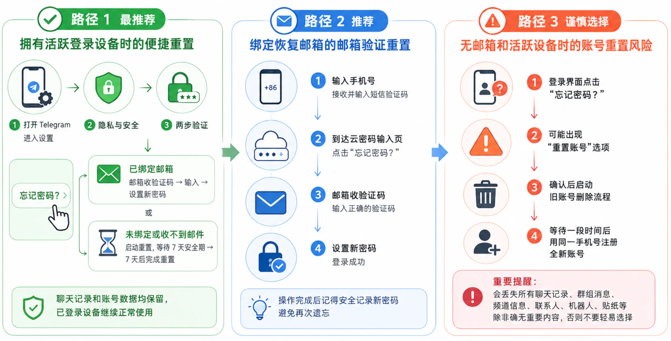 选择适合自己的密码重置路径