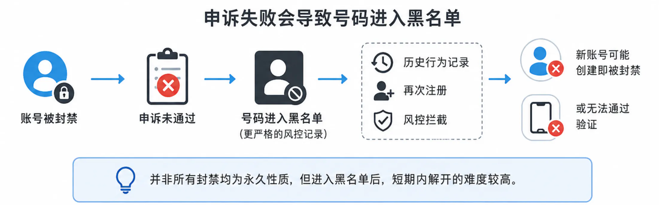 号码进入黑名单的情况