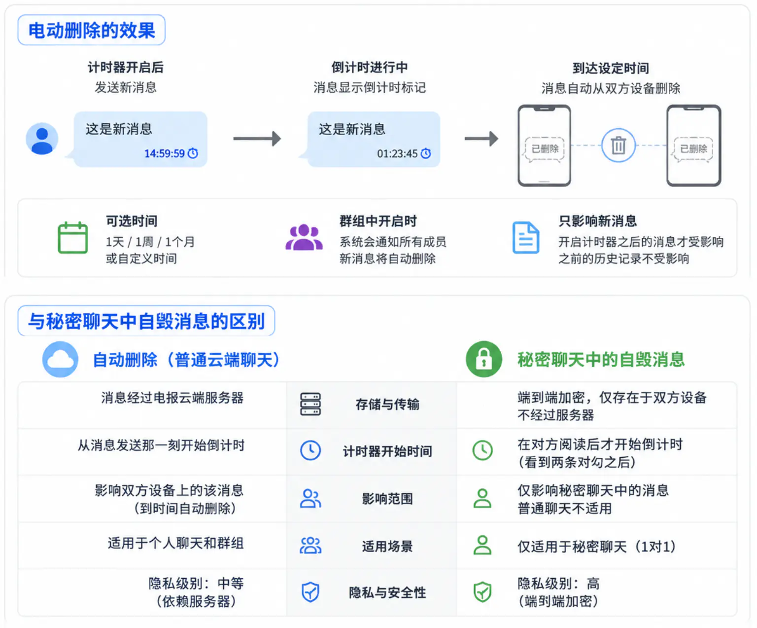 电报消息自动删除功能的工作原理