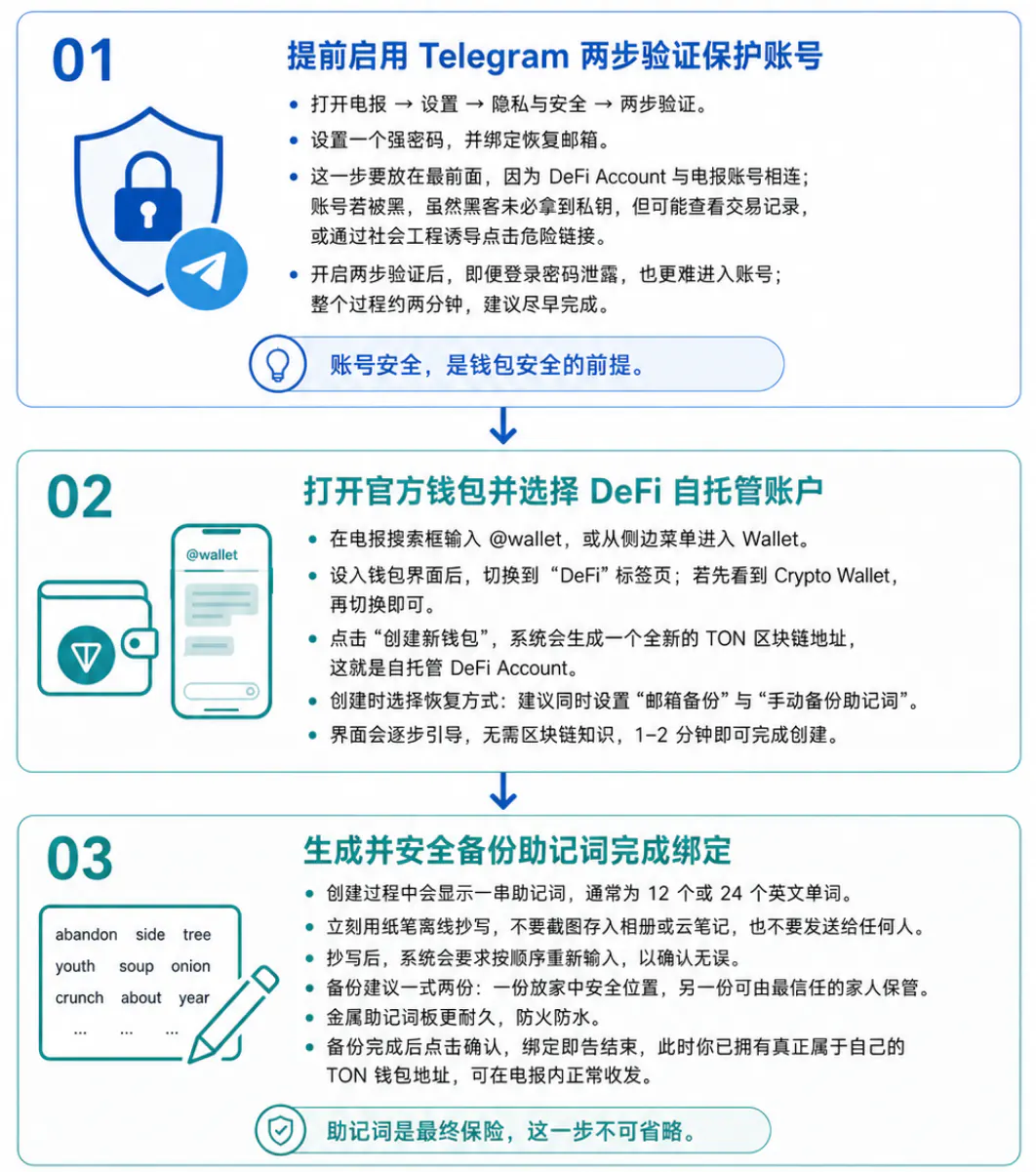 电报账号绑定TON钱包的完整流程