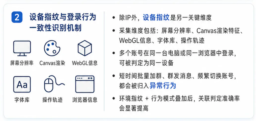 设备指纹与登录行为一致性识别机制